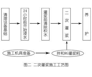 上城灌浆料施工工艺—文字完整版
